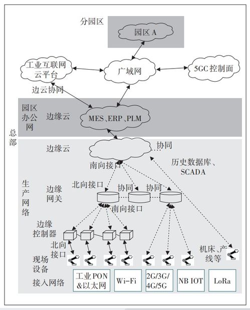 面向工業互聯網的云網邊端協同技術研究 互聯網接入與相關服務