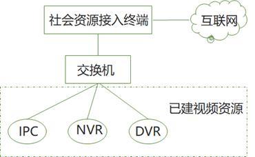 安防社會(huì)資源接入解決方案 互聯(lián)網(wǎng)接入與服務(wù)賦能